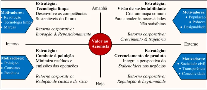 Figura 6: Modelo de valor sustentável  Fonte: Milstein e Hart, 2004. 