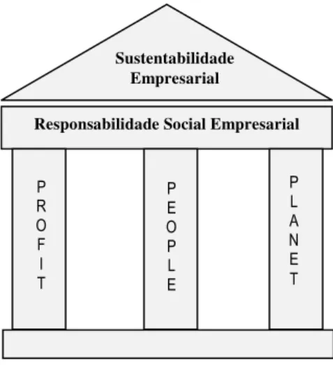 Figura 10: Modelo de organização sustentável dos 3Ps. 