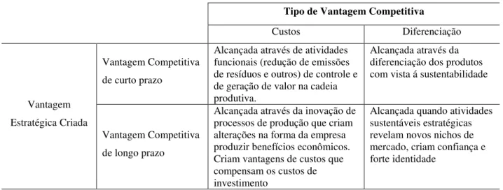 Tabela 2  –  Estratégias Sustentáveis e Implicações na vantagem competitiva 