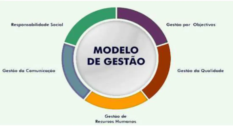 Figura 2: Modelo de gestão do IGFSS 