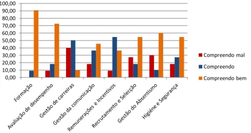 Gráfico 12 – Grau de compreensão das práticas de gestão de recursos humanos 