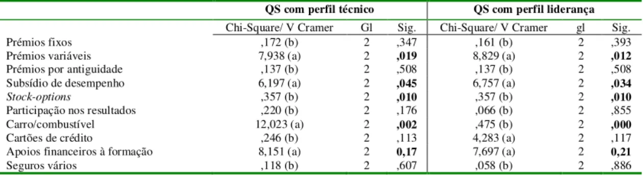 Tabela 4 – Testes do qui-quadrado e V de cramer 