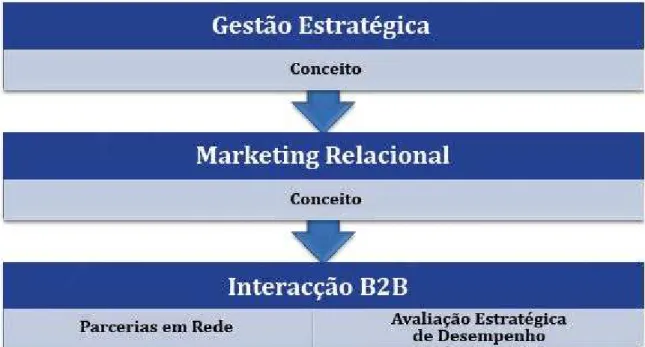 Figur a 03: Modelo conceptual da r evisão da liter atur a    