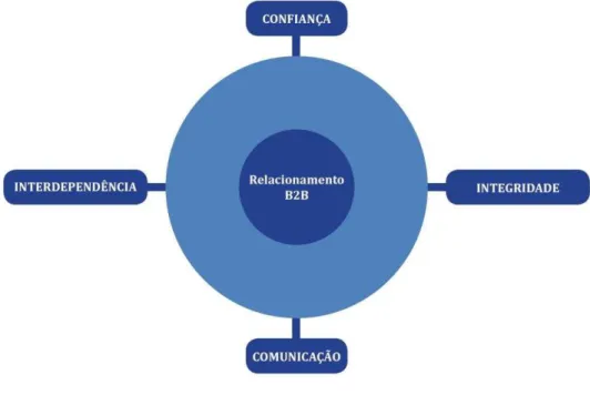 Figur a 08: Factor es contingenciais do r elacionamento B2B  