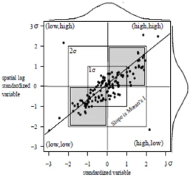 Figure 3 displays a positive autocorrelation of standardized sample of the scatter-plot, where  the variable of interest (collisions) average against the neighboring values