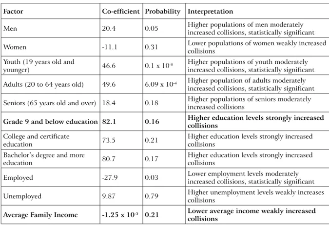 table 4. GoLs collision Factor summary statistics Factor co-efficient Probability Interpretation