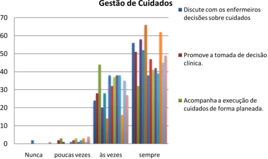 GRÁFICO  2:  Gestão de cuidados 