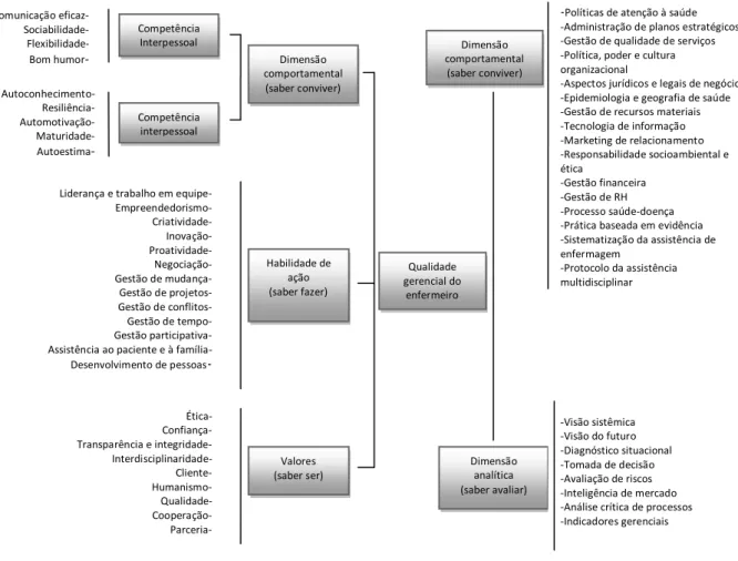 FIGURA 2 -  Mapa co ceitual  ualidade ge e cial de e fe ei o - competências gerais