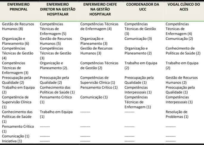 FIGURA 5 - Síntese das competências identificadas 