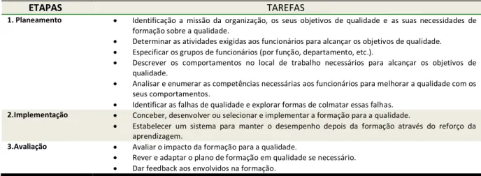 FIGURA 6 : Etapas do plano de formação 