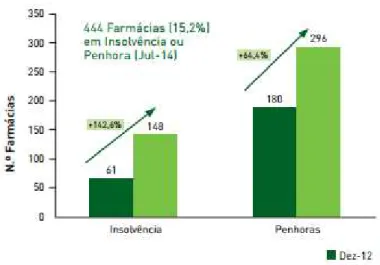 Gráfico 4. Evolução de Insolvências e Penhoras. 