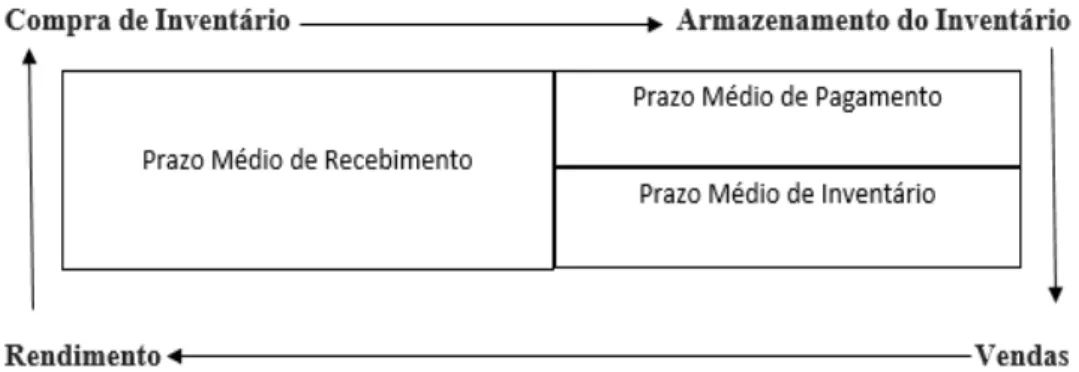 Figura 3. Ciclo de Caixa.