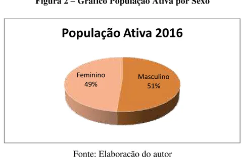 Figura 2  –  Gráfico População Ativa por Sexo 