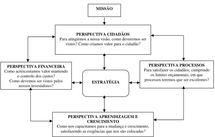 Figura nº1 – As perspectivas do BSC (Sector Público) 