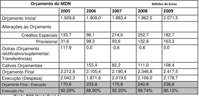 Tabela nº1 – Evolução do Orçamento do MDN 2005-2009 