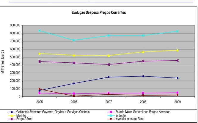Gráfico nº1- Evolução da Despesa do MDN e Ramos, a Preços Correntes 