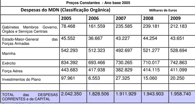 Tabela nº4 – Evolução da Despesa do MDN e Ramos, a Preços Constantes 