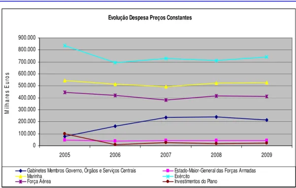 Gráfico nº2 – Evolução da Despesa do MDN e Ramos, a Preços Constantes 
