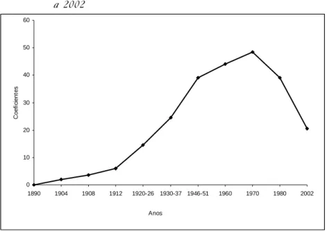 Gráfico 2 – Evolução da indústria no município de Ijuí no período de 1890 a 2002