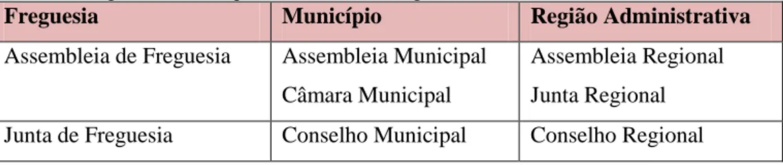 Tabela 4 – Órgãos das Autarquias Locais em Portugal: 