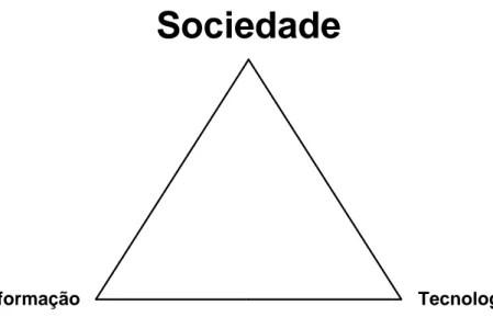 Figura 1 – A pirâmide da Sociedade da Informação 