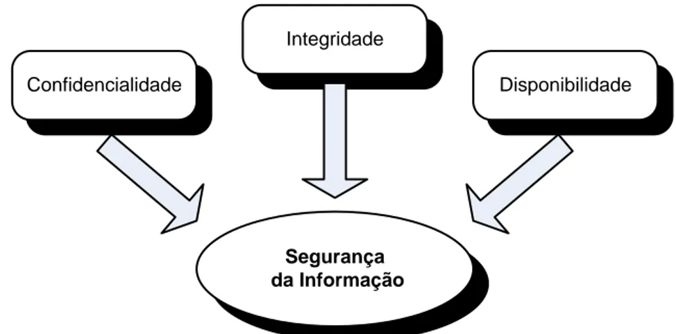 Figura 4 – Elementos fundamentais da Segurança da Informação 