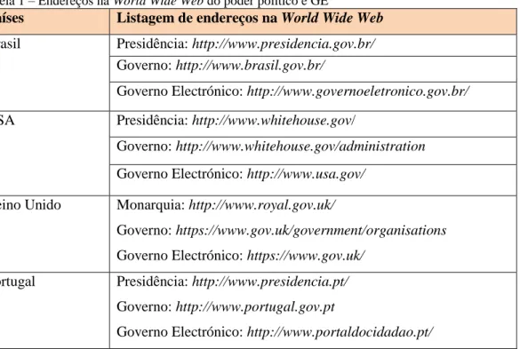 Tabela 1 – Endereços na World Wide Web do poder político e GE 