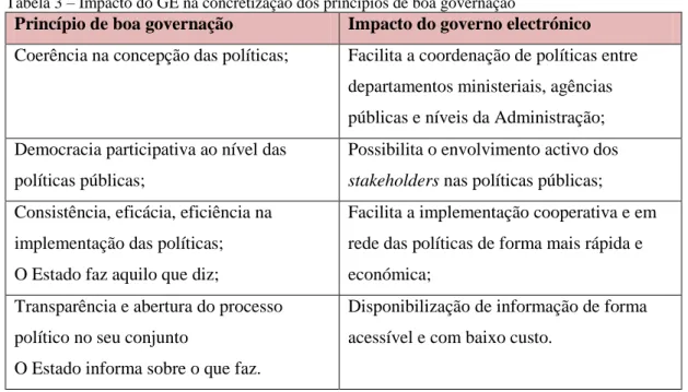 Tabela 3 – Impacto do GE na concretização dos princípios de boa governação 