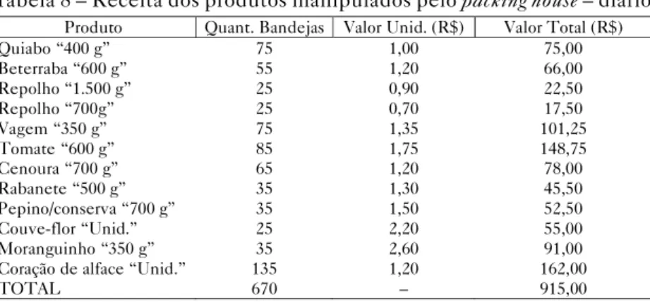 Tabela 8 – Receita dos produtos manipulados pelo packing house – diário