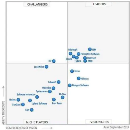 Figura 2.3 Magic Quadrant for Enterprise Content Management 2014 (Gilbert, Shegda, Chin, Tay, &amp; 