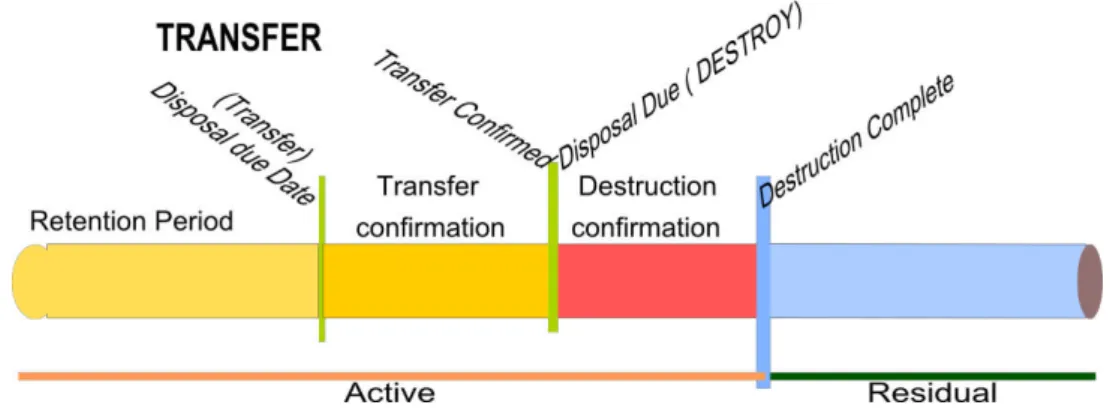 Figura 3.8 Ciclo de vida de uma entidade com previsão de transferência para outro sistema 