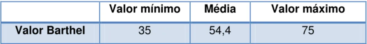 Gráfico 10  –  Média de valor de Barthel dos clientes atribuídos 