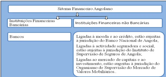Tabela 1: Estrutura do Sistema Financeiro Angolano 