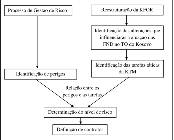 Figura nº 6  –  Modelo de análise