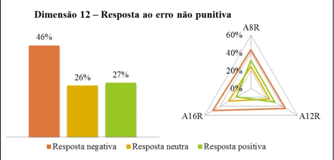 Figura 5  –  Avaliação da resposta ao erro não punitiva. Os valores apresentados no gráfico de barras  correspondem ao valor médio