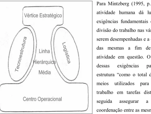 Figura 1: as cinco componentes básicas de Mintzberg 