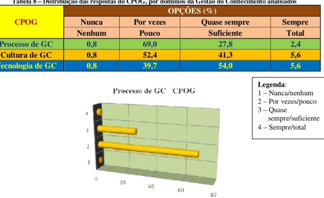 Tabela 8 – Distribuição das respostas do CPOG, por domínios da Gestão do Conhecimento analisados 