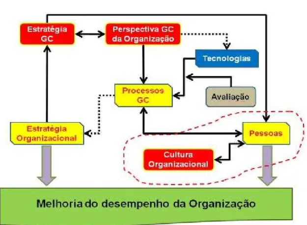 Figura 16 – Modelo conceptual de Gestão do Conhecimento na organização proposto 97