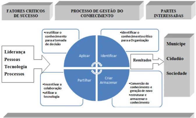 Figura nº 1: Ciclo do conhecimento  