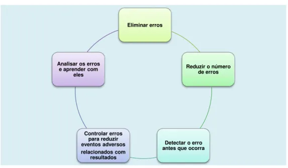 Fig. 5 - Abordagem proactivas na gestão de risco 