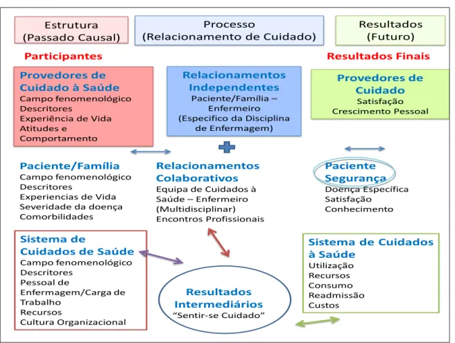 Fig. 6  –  Modelo da qualidade de cuidado de Duffy e Hoskins 