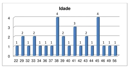 Gráfico 2  –  Distribuição segundo a idade 