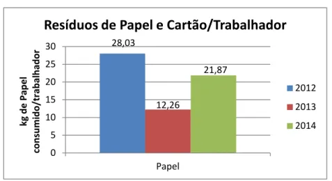 Figura 4 - Resíduos de papel produzidos por trabalhador da AC em 2012, 2013 e 2014. 