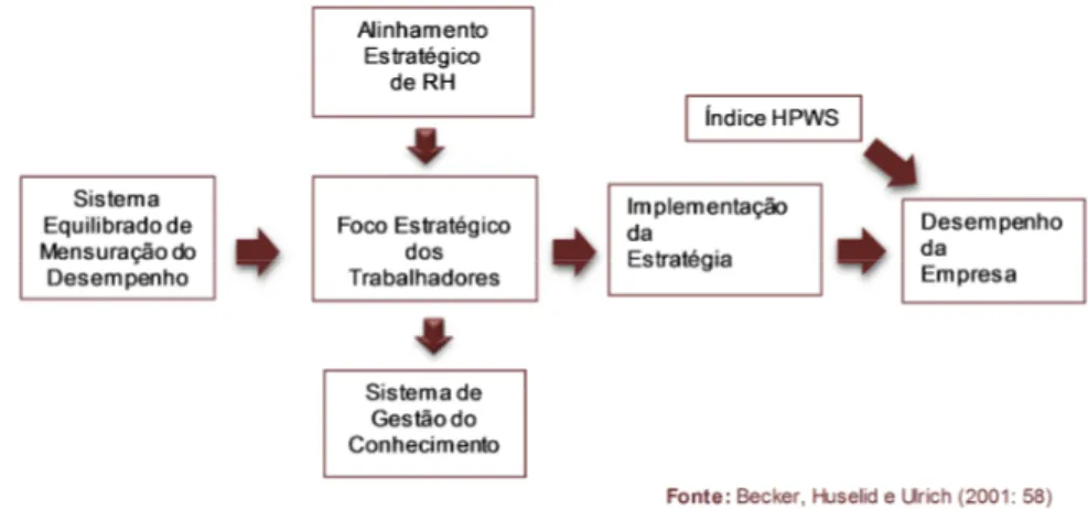 Figura 1 - Sistema de RH e implementação da estratégia 