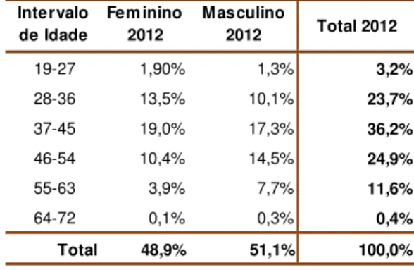 Tabela 2 – Estrutura de Trabalhadores por Sexo e Idade 