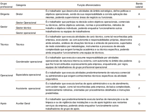 Tabela 3 - Grupos profissionais, categorias, funções e bandas salariais 