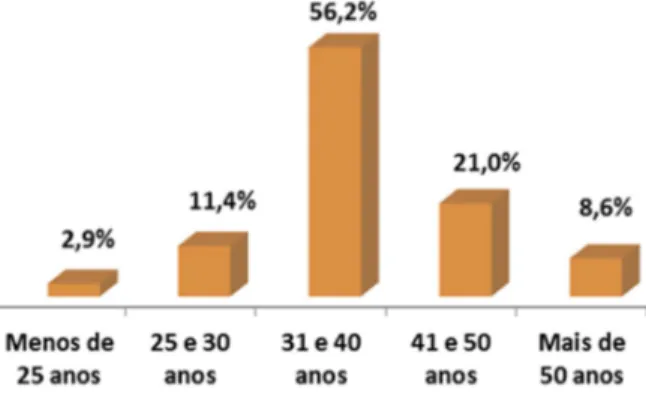 Gráfico 1 – Distribuição dos Respondentes por Grupo Etário 