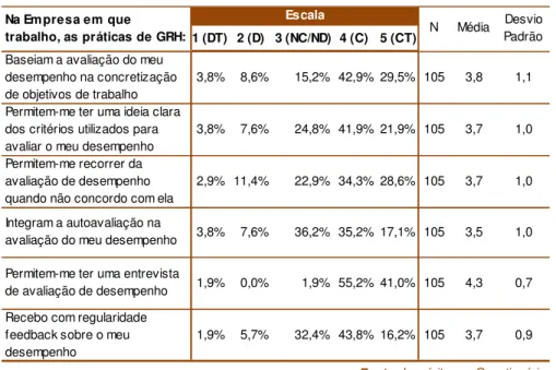 Tabela 11 – Avaliação de Desempenho 