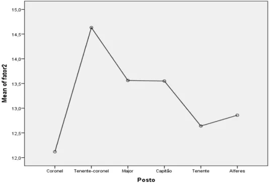 Tabela 3  –  Teste de múltipla comparação de  Tukey HSD  (Fator 2/Posto)