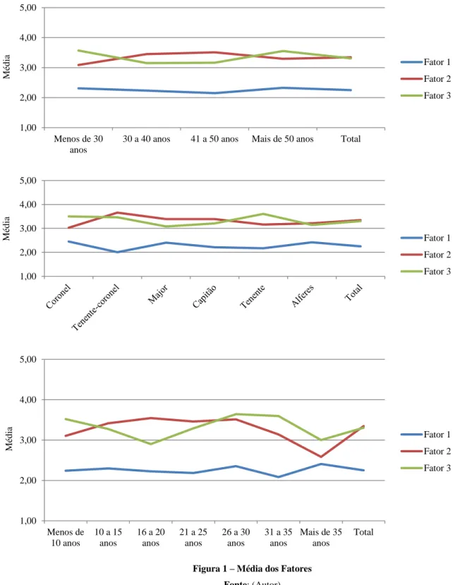 Figura 1  –  Média dos Fatores   Fonte: (Autor) 